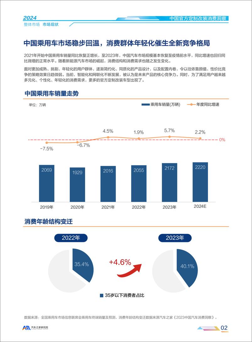 《2024中国官方汽车定制改装消费洞察报告》 - 第7页预览图