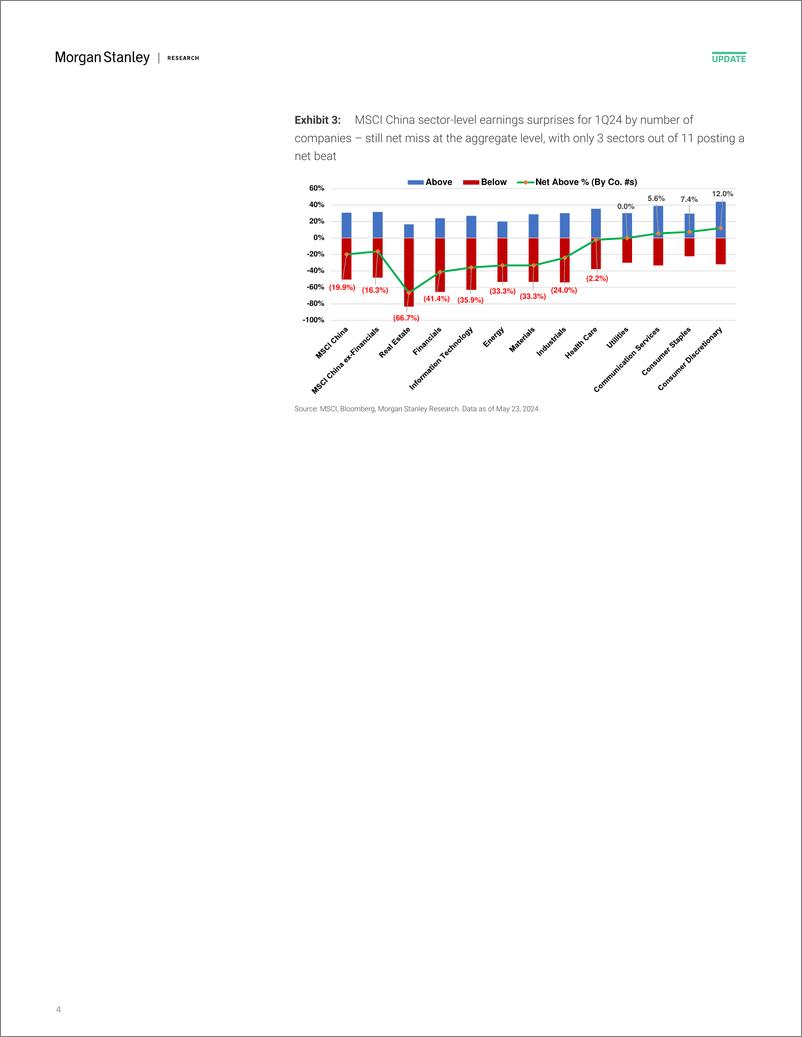 《Morgan Stanley-China Equity Strategy 1Q24 Earnings Final Cut for MSCI Chin...-108377340》 - 第4页预览图