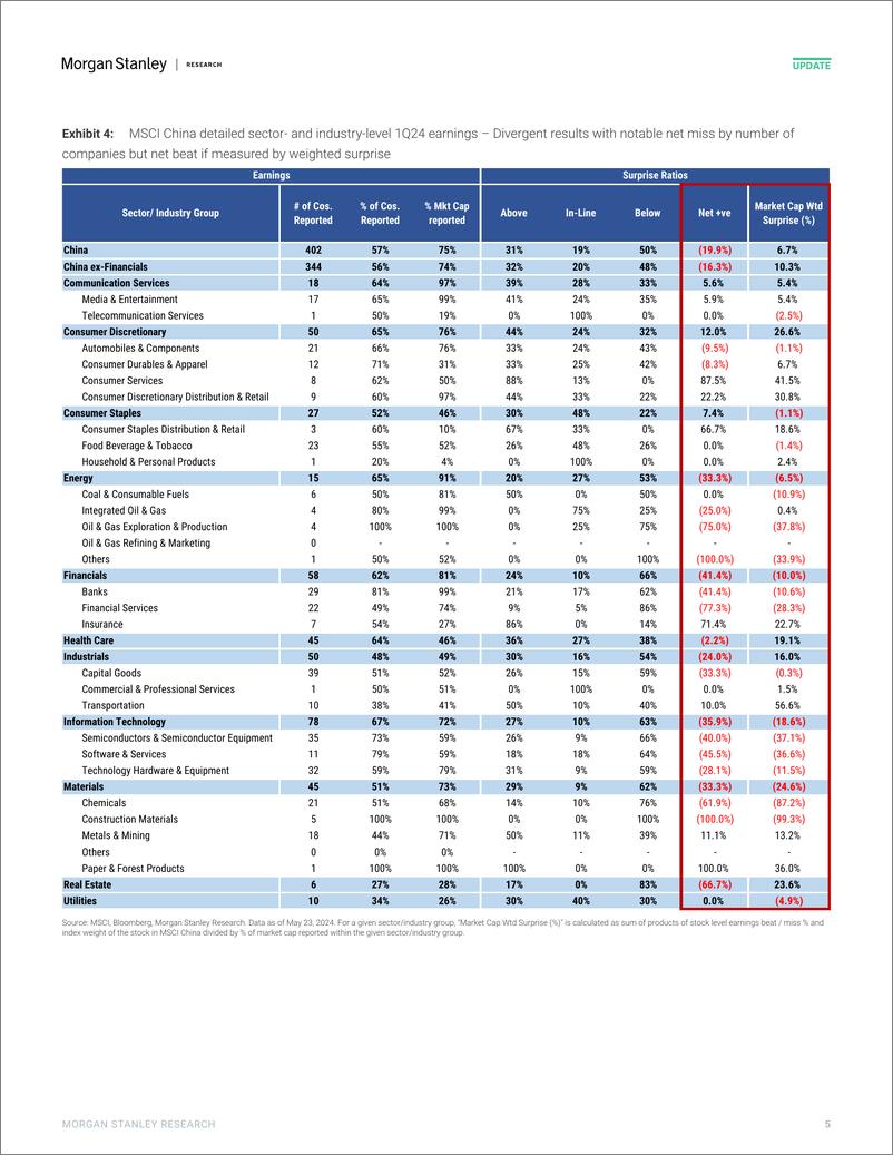 《Morgan Stanley-China Equity Strategy 1Q24 Earnings Final Cut for MSCI Chin...-108377340》 - 第5页预览图