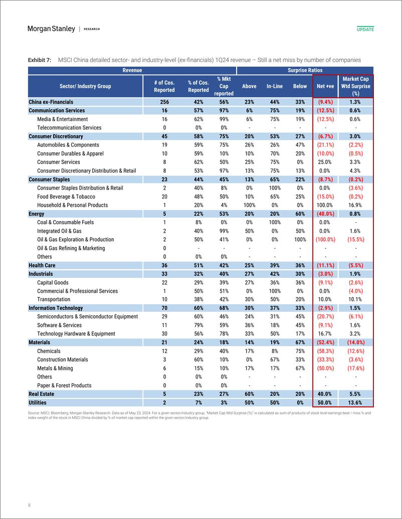 《Morgan Stanley-China Equity Strategy 1Q24 Earnings Final Cut for MSCI Chin...-108377340》 - 第8页预览图