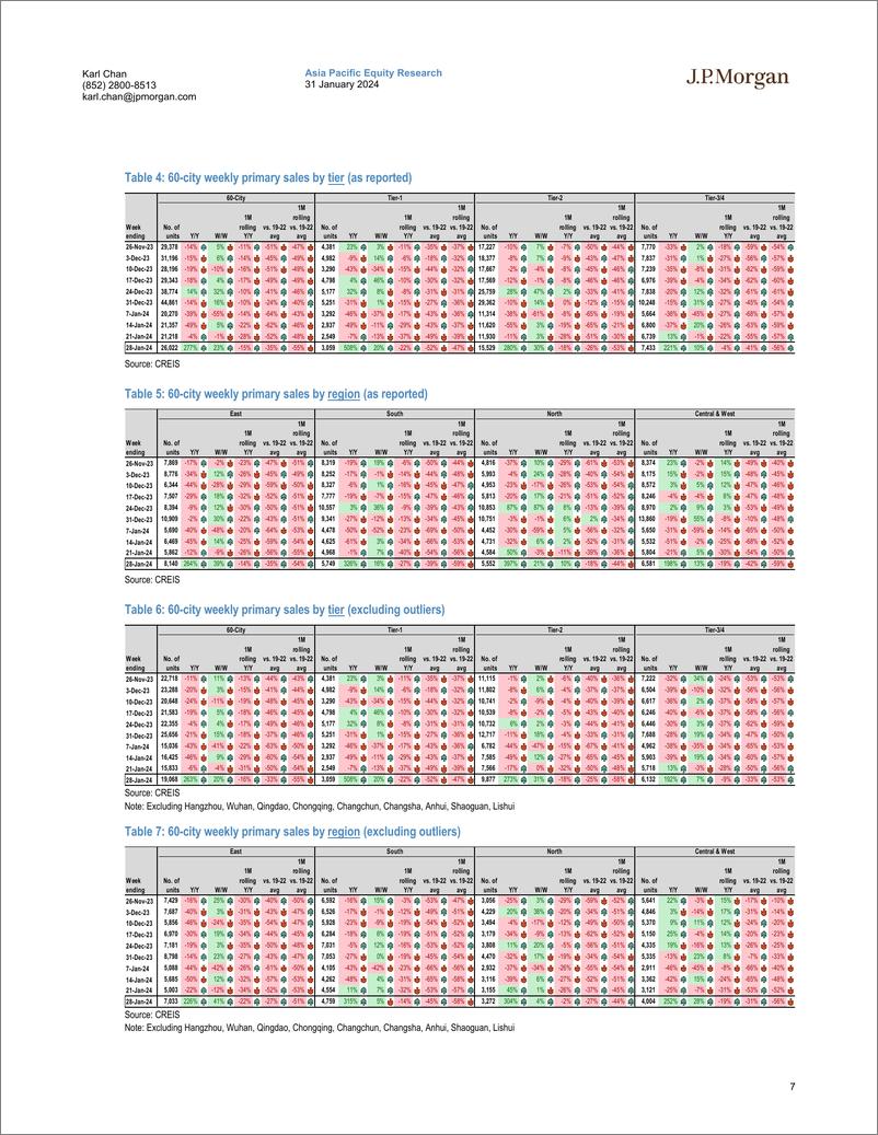 《JPMorgan-ChinaHK Property The whitelist may not benefit distressed d...-106230123》 - 第7页预览图