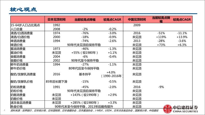 《食品饮料行业：第三消费时代变迁，日本食饮行业回眸-20230716-中信建投-129页》 - 第5页预览图