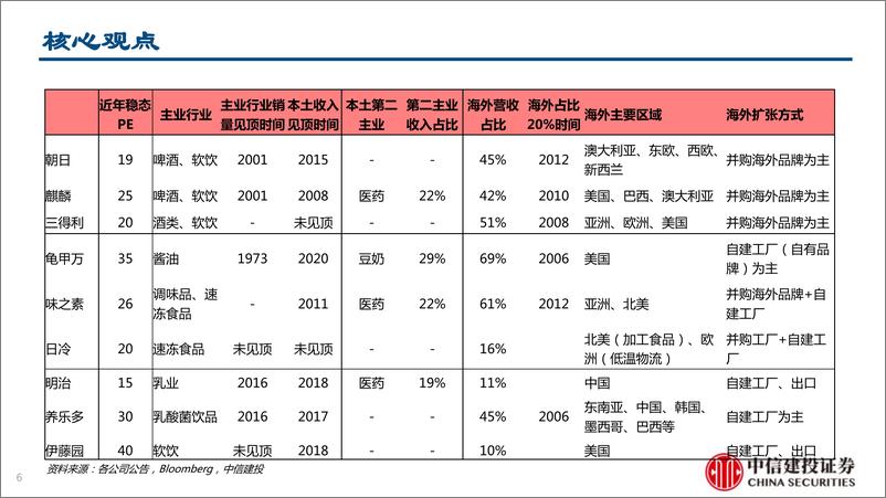 《食品饮料行业：第三消费时代变迁，日本食饮行业回眸-20230716-中信建投-129页》 - 第7页预览图