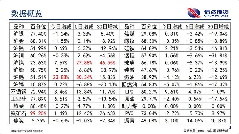 《商品期货持仓跟踪-20231101-信达期货-58页》 - 第4页预览图