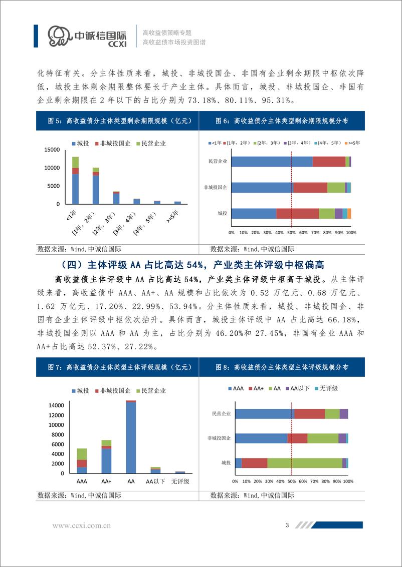 《中诚信-【高收益债策略专题】高收益债市场投资图谱-18页》 - 第4页预览图