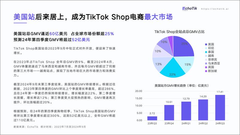 《备战黑五网一-TikTokShop美国站2024年Q1-Q3市场分析报告-EchoTik-22页》 - 第4页预览图