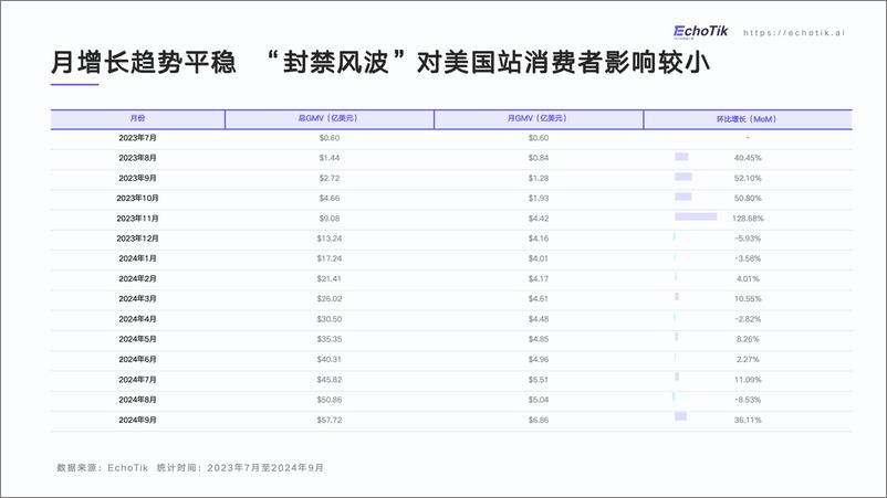 《备战黑五网一-TikTokShop美国站2024年Q1-Q3市场分析报告-EchoTik-22页》 - 第7页预览图