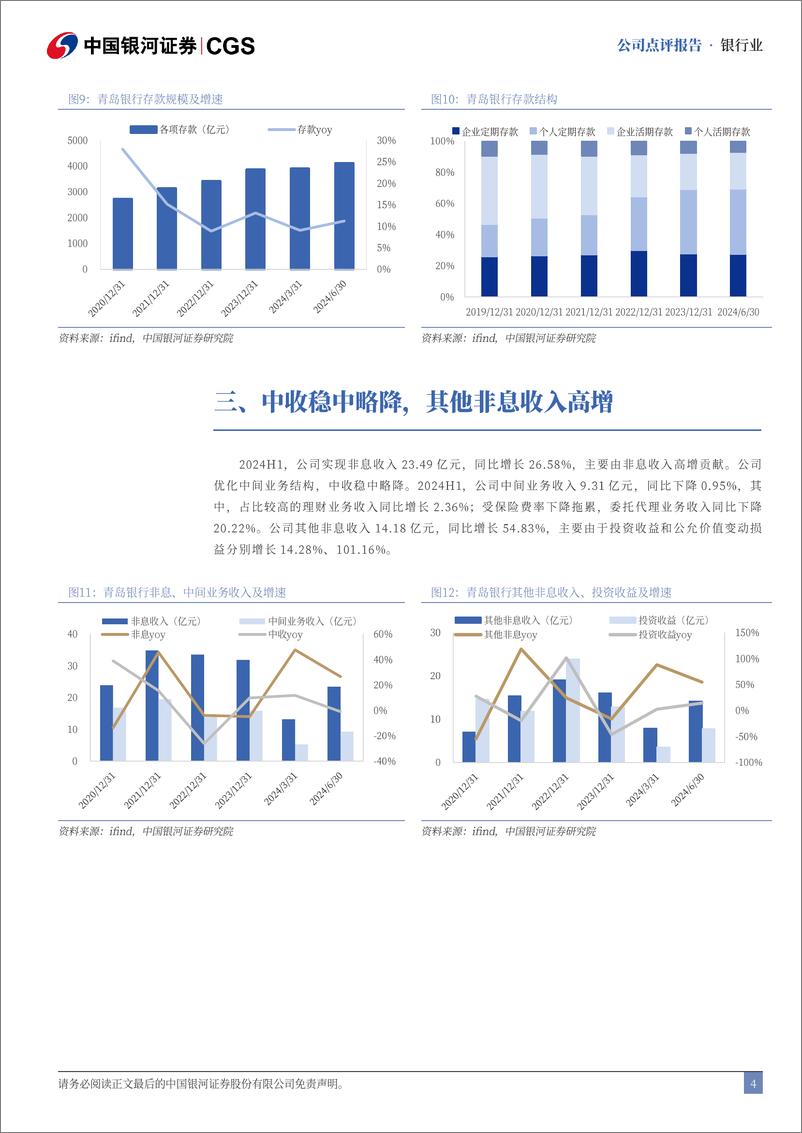 《青岛银行(002948)2024年半年度报告业绩点评：营收净利亮眼，息差环比企稳-240830-银河证券-10页》 - 第4页预览图