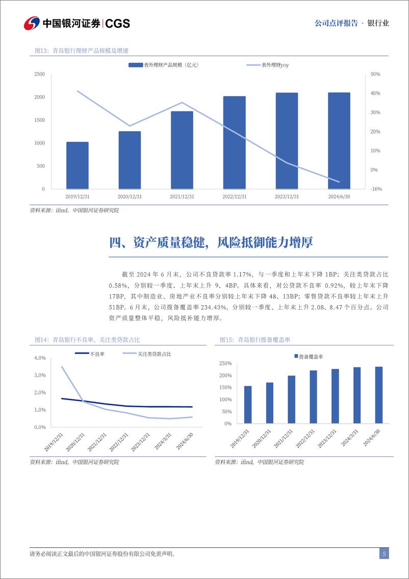 《青岛银行(002948)2024年半年度报告业绩点评：营收净利亮眼，息差环比企稳-240830-银河证券-10页》 - 第5页预览图