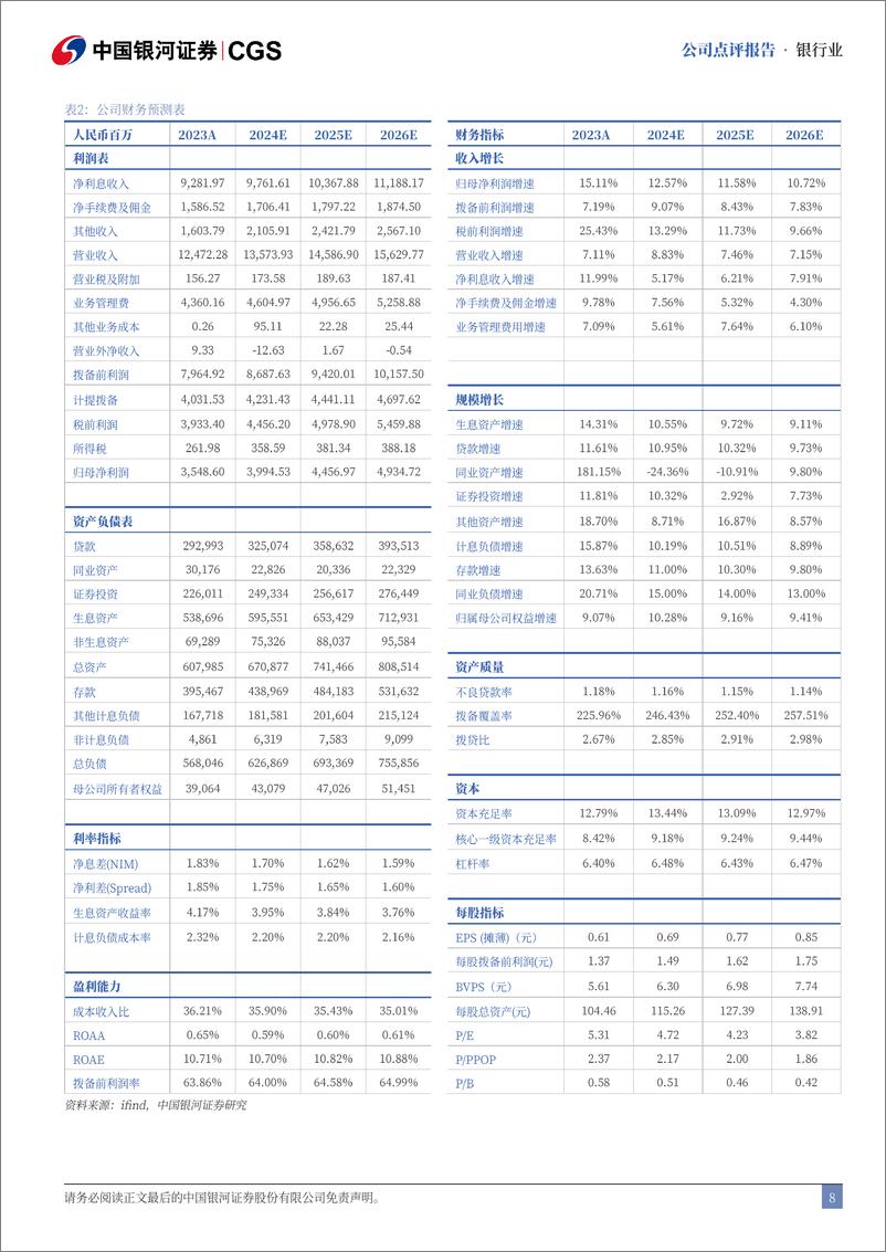 《青岛银行(002948)2024年半年度报告业绩点评：营收净利亮眼，息差环比企稳-240830-银河证券-10页》 - 第8页预览图