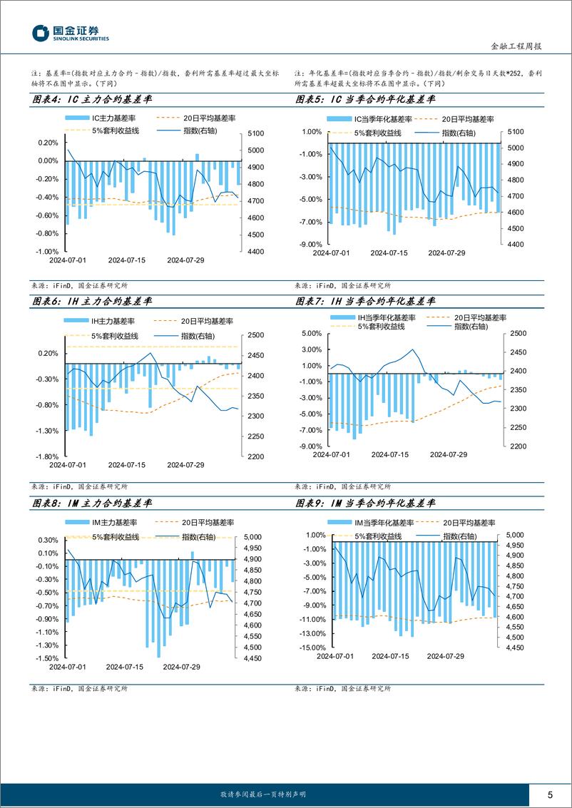 《“数”看期货：IM合约对冲移仓成本较高，主动对冲策略持续表现优异-240812-国金证券-12页》 - 第5页预览图