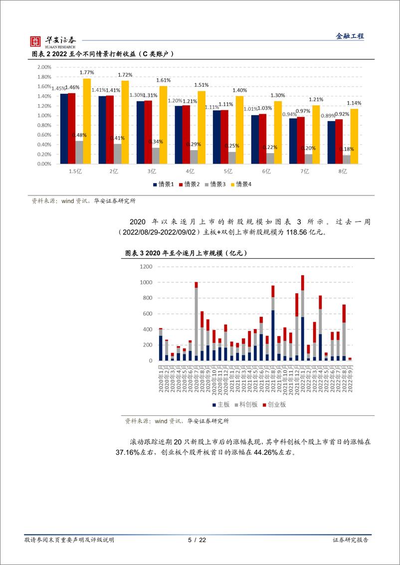 《“打新定期跟踪”系列之九十一：破发再现，打新收益率显著降低-20220905-华安证券-22页》 - 第6页预览图