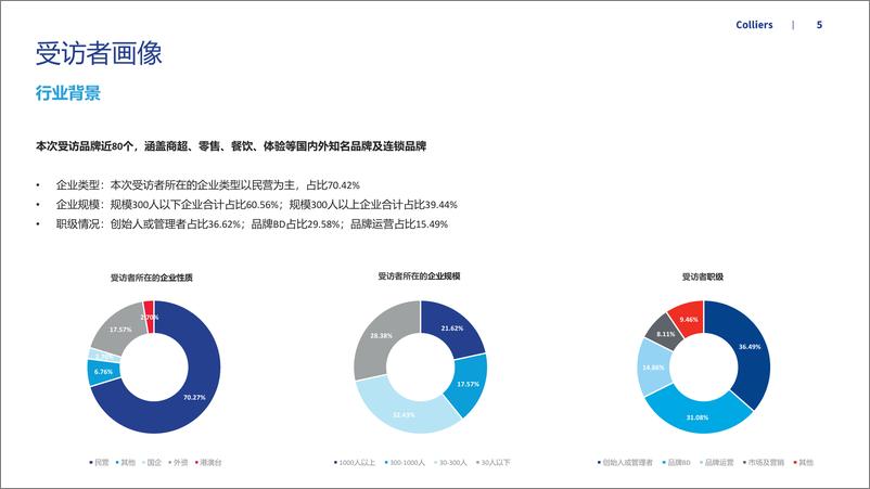 《疫情常态化下的品牌拓店趋势调研-高力提呈-2022.6-21页》 - 第6页预览图