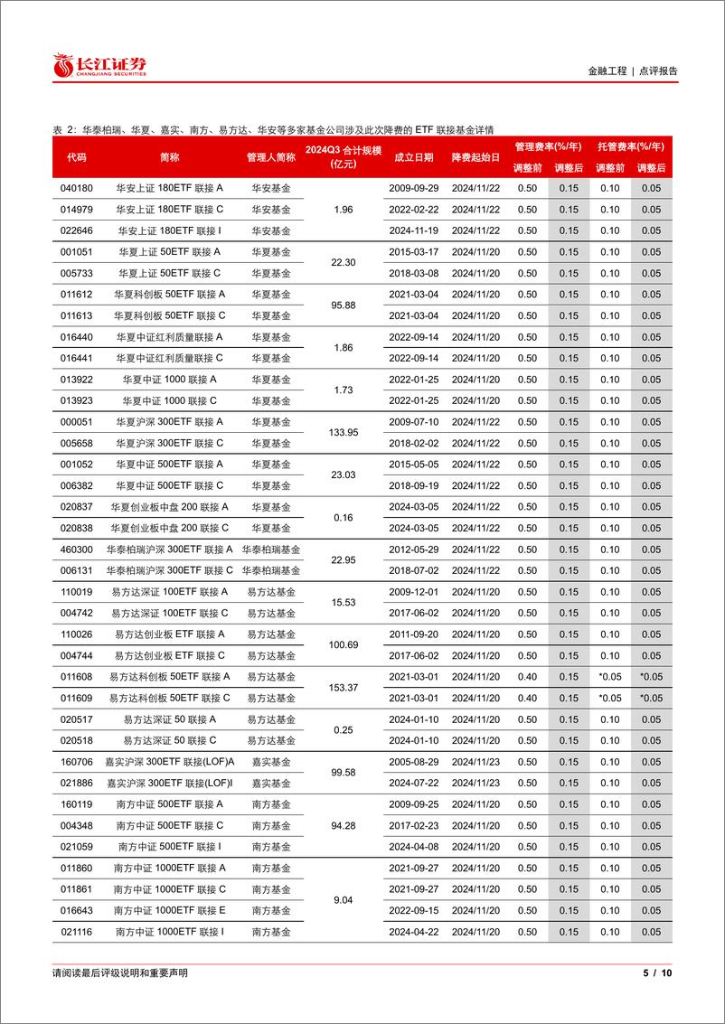 《宽基ETF巨头领跑降费，费率格局或产生较大转变-241125-长江证券-10页》 - 第5页预览图