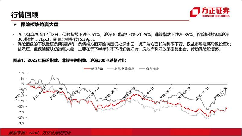 《保险行业2023年投资策略：资负两端同发力，底部反转可期-20221213-方正证券-48页》 - 第6页预览图