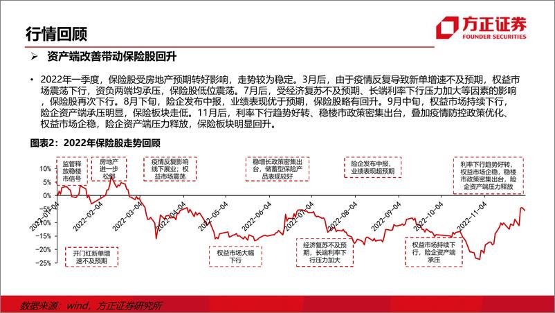 《保险行业2023年投资策略：资负两端同发力，底部反转可期-20221213-方正证券-48页》 - 第7页预览图