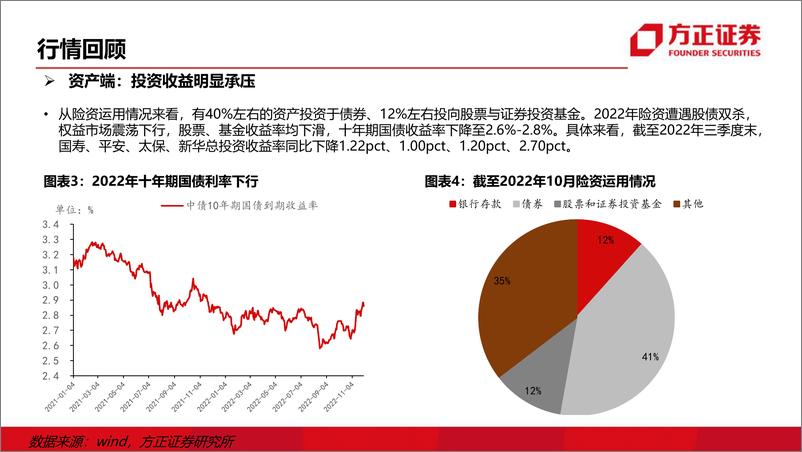 《保险行业2023年投资策略：资负两端同发力，底部反转可期-20221213-方正证券-48页》 - 第8页预览图