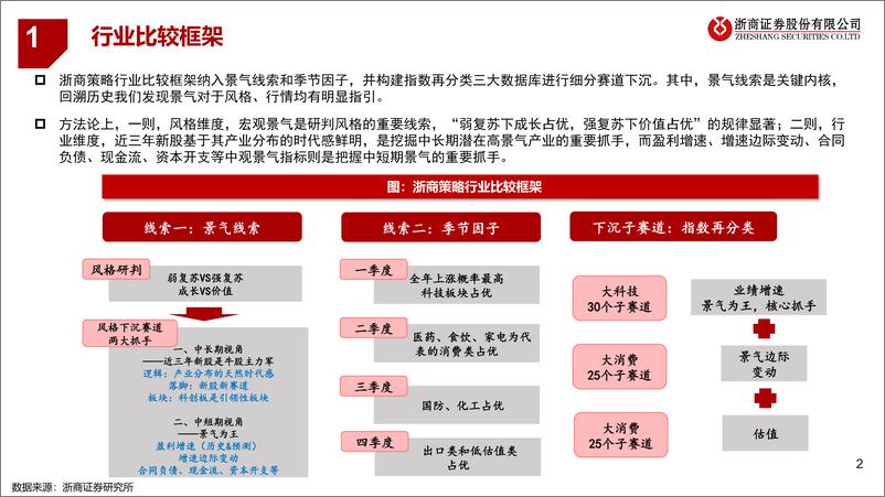 《浙商策略行业比较框架：兼论最新配置策略-20220709-浙商证券-47页》 - 第3页预览图