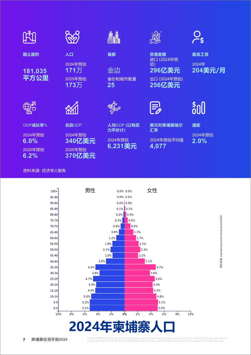 《柬埔寨投资手册-2024展望未来》 - 第7页预览图