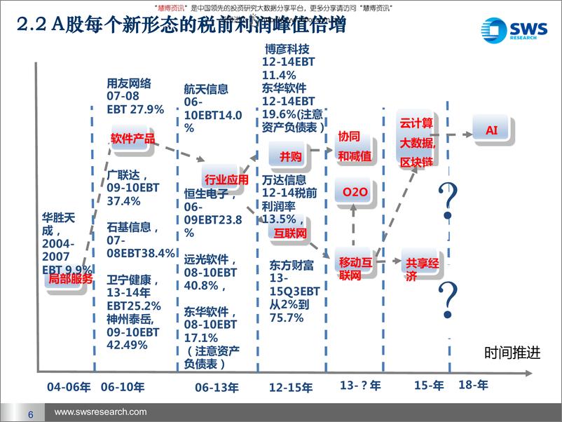 《20160323-申万宏源-计算机行业云计算大数据区块链2016：大数据的直立行走，区块链及人工智能》 - 第6页预览图