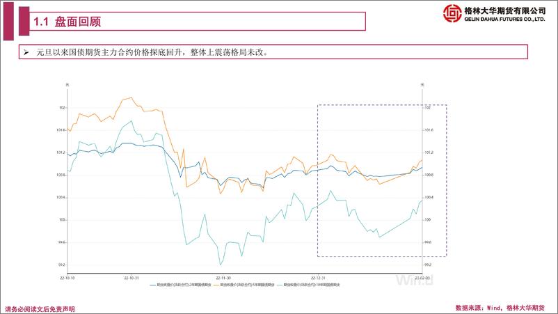 《国债期货月报-20230204-格林大华期货-22页》 - 第5页预览图