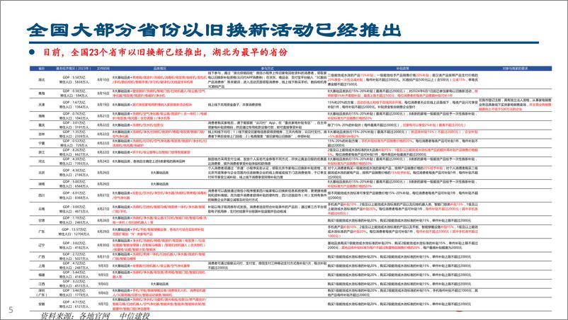 《家电行业：湖北以旧换新短期成效明显，头部品牌优势突出(2024年9.2-9.6周观点)-240908-中信建投-30页》 - 第5页预览图