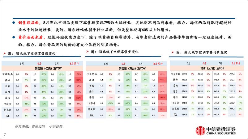 《家电行业：湖北以旧换新短期成效明显，头部品牌优势突出(2024年9.2-9.6周观点)-240908-中信建投-30页》 - 第7页预览图