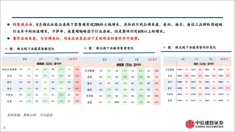 《家电行业：湖北以旧换新短期成效明显，头部品牌优势突出(2024年9.2-9.6周观点)-240908-中信建投-30页》 - 第8页预览图