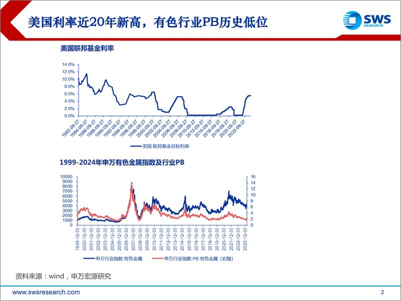 《2024年春季金属行业投资策略：铜金上涨周期，成长持续绽放-240328-申万宏源-27页》 - 第2页预览图
