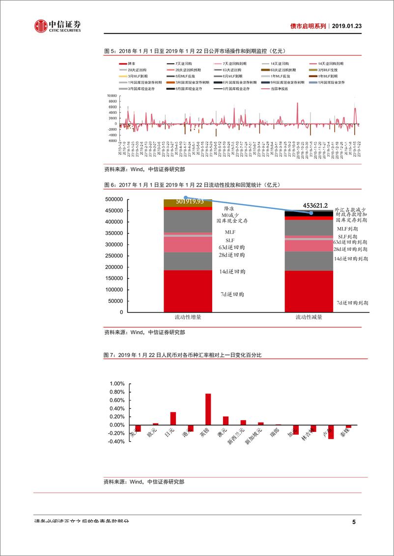 《债市启明系列：房地产业GDP释放了什么信号？-20190123-中信证券-17页》 - 第7页预览图