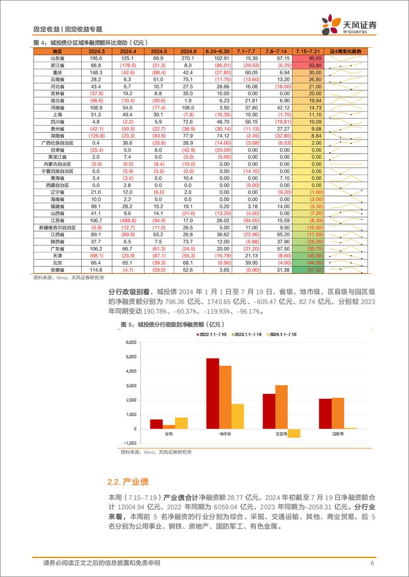 《信用债市场回顾：本周超长信用债发行334.1亿-240721-天风证券-19页》 - 第6页预览图