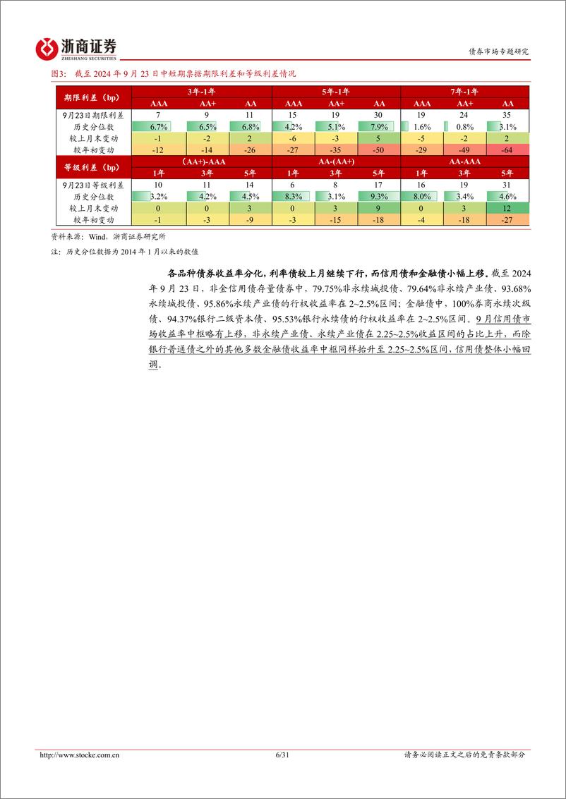 《信用策略月报：战略防御，静待时机-240930-浙商证券-31页》 - 第6页预览图