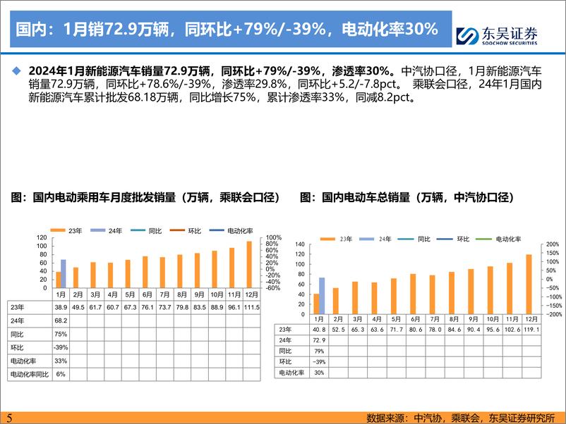 《电动车2024年2月策略：1月销量如期偏淡，锂电产业链逐步筑底-20240224-东吴证券-84页》 - 第5页预览图