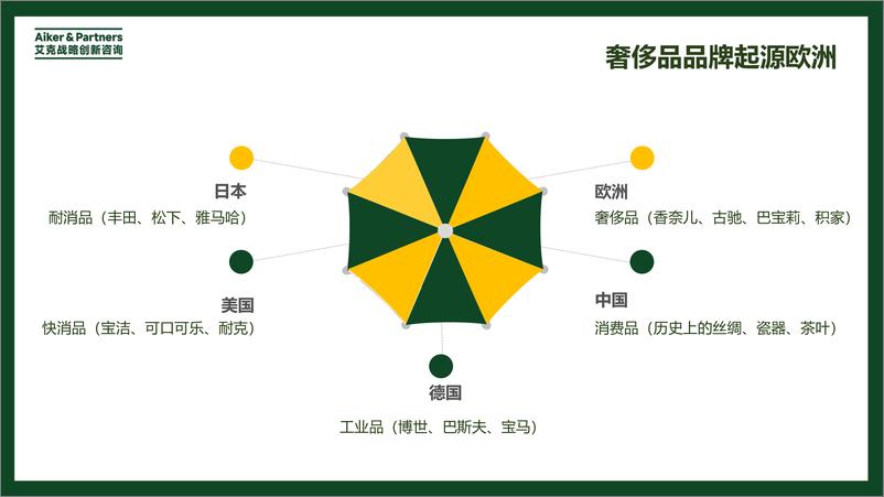 《奢侈品发展模式和品牌战略研究报告》 - 第7页预览图