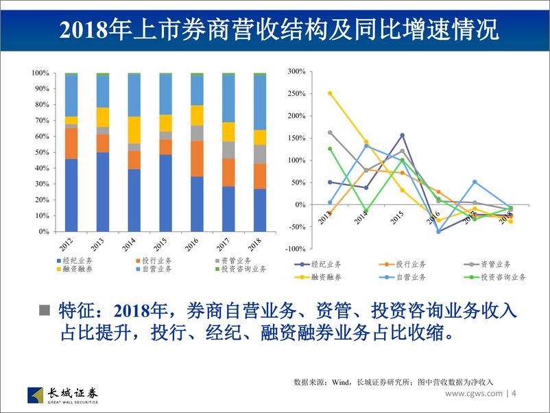 《非银行金融行业图说券商2019年1月营收数据初步测算及投资建议：流动性改善及监管政策逐步改善助力行业拐点开启，重申战略性布局龙头券商-20190215-长城证券-33页》 - 第5页预览图