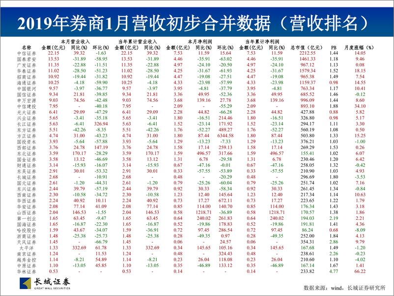 《非银行金融行业图说券商2019年1月营收数据初步测算及投资建议：流动性改善及监管政策逐步改善助力行业拐点开启，重申战略性布局龙头券商-20190215-长城证券-33页》 - 第8页预览图