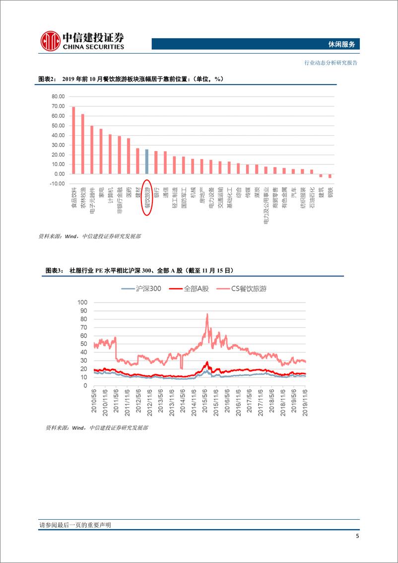 《休闲服务行业11月报：Q3基金持仓比例提升，酒店承压餐饮稳定-20191118-中信建投-24页》 - 第7页预览图