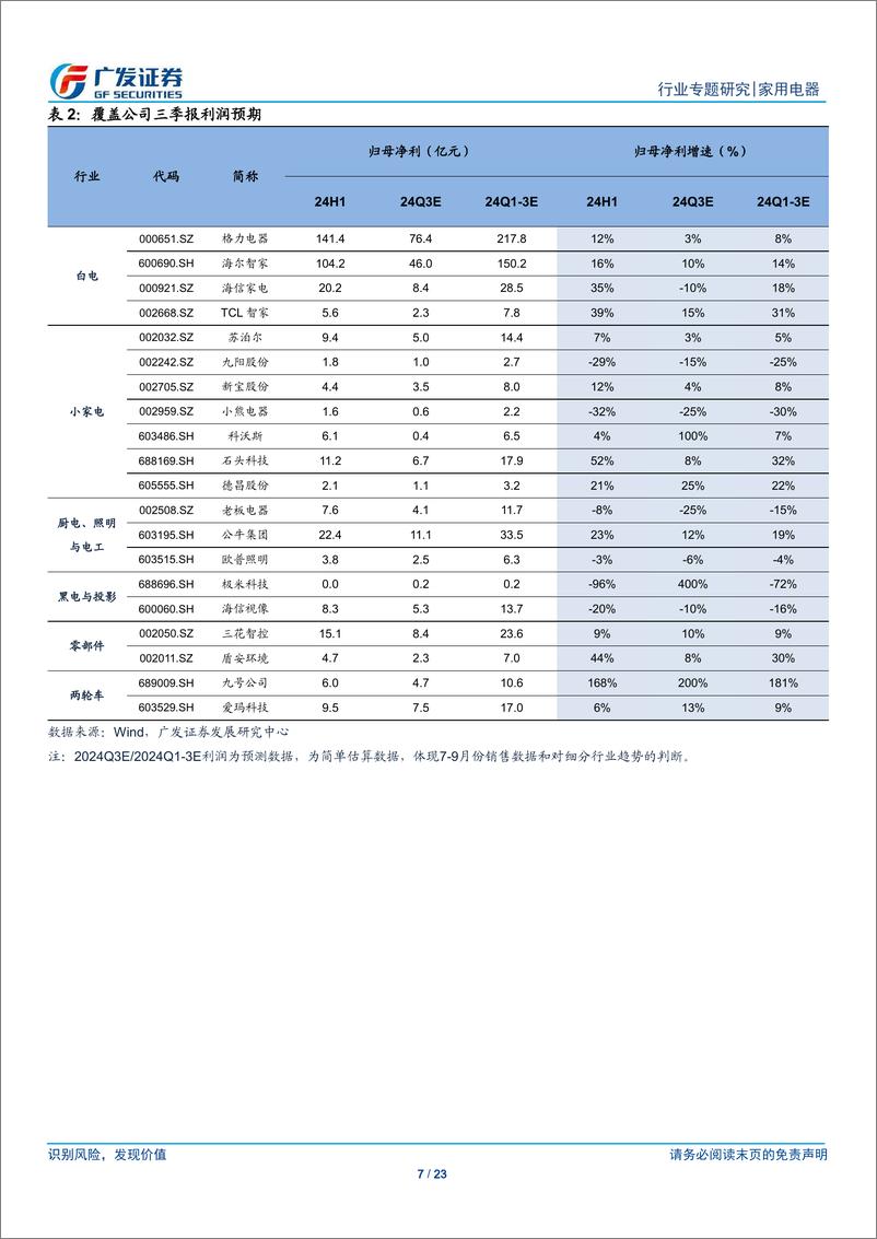 《家用电器行业2024年三季报业绩前瞻：内销放缓，外销维持较高景气-240924-广发证券-23页》 - 第7页预览图