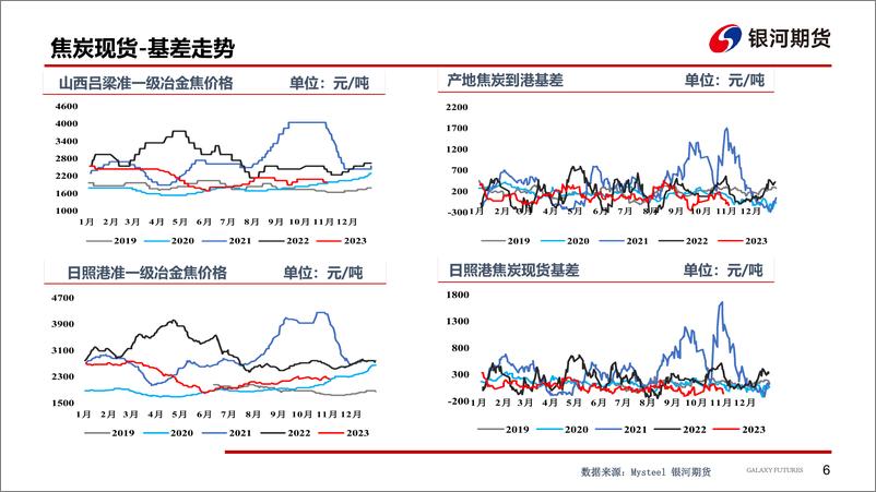 《焦炭首轮降价落地，焦煤降幅收窄-20231105-银河期货-29页》 - 第8页预览图