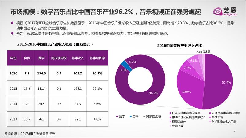 艺恩发布《2017中国音乐视频市场研究报告》 - 第7页预览图