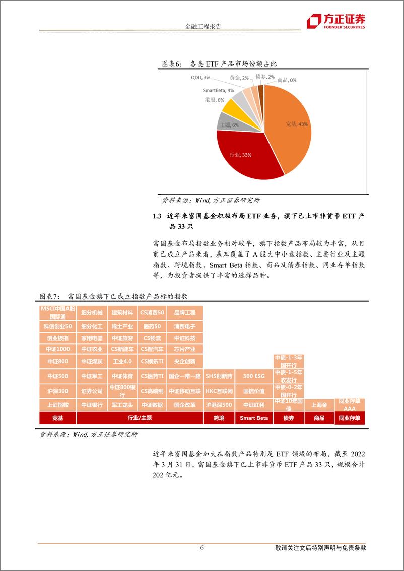 《指数基金资产配置系列之四：基于富国基金ETF产品的轮动策略构建-20220407-方正证券-22页》 - 第7页预览图