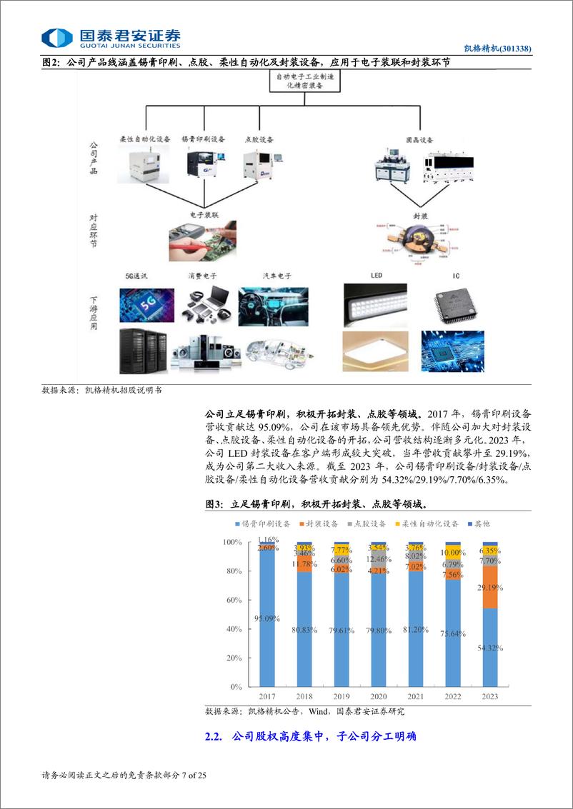 《凯格精机(301338)首次覆盖报告：锡膏印刷设备龙头，开拓点胶及封装设备-241219-国泰君安-25页》 - 第7页预览图