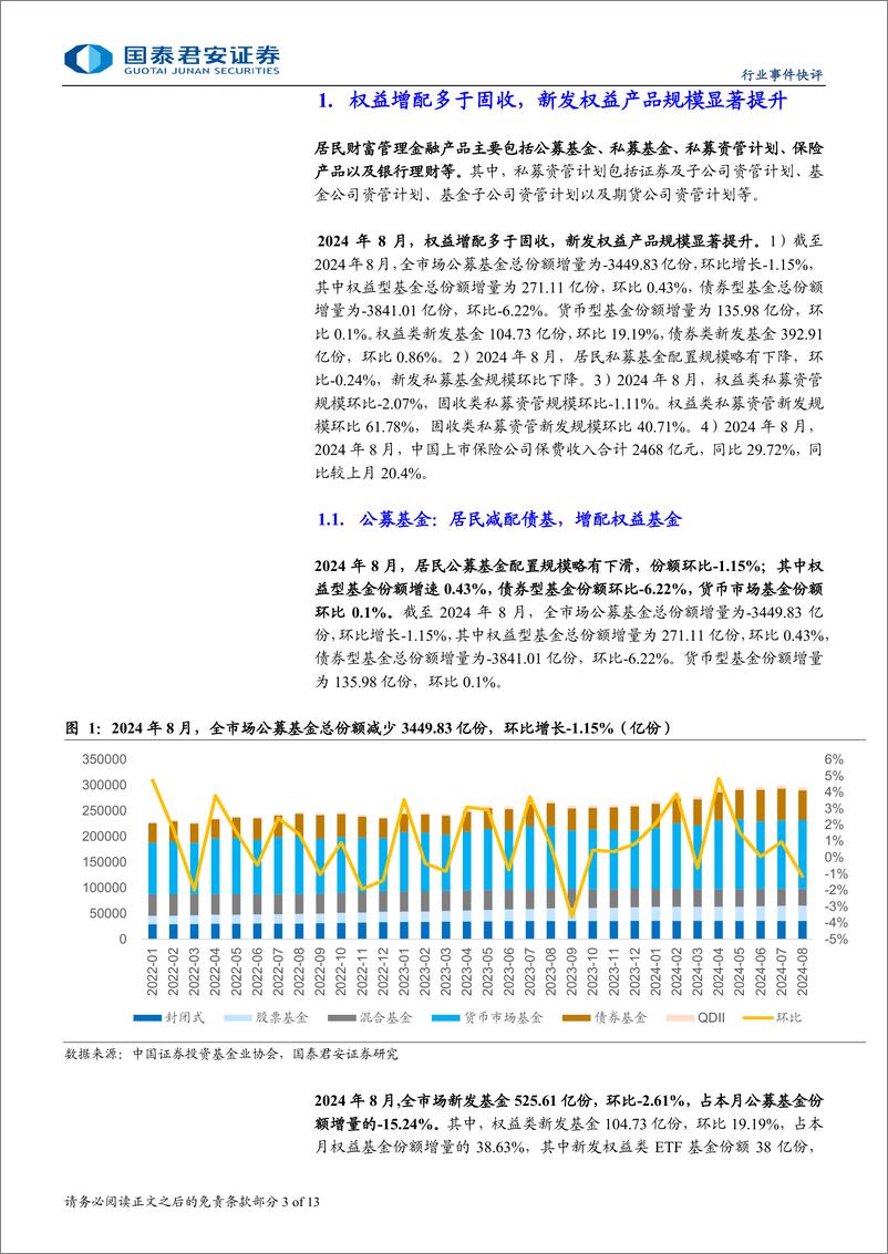 《投资银行业与经纪业行业2024年8月财富管理业务月报：资金回流权益，政策利好券商基本面改善-241016-国泰君安-13页》 - 第3页预览图