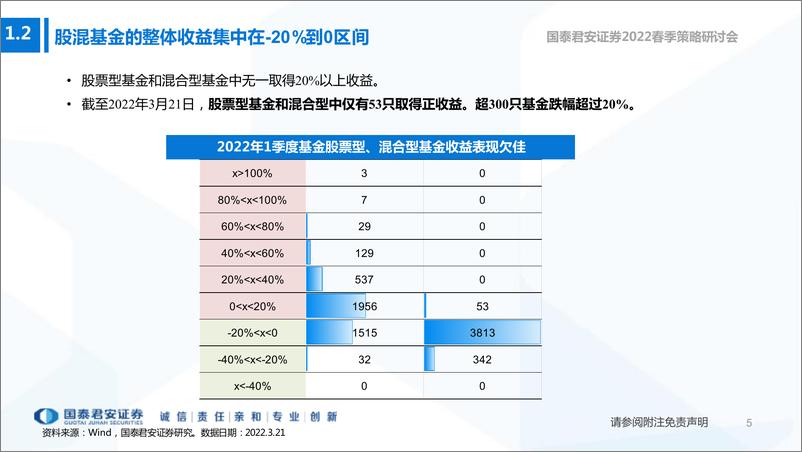 《震荡行情下的基金优选及配置思路：稳中求进-20220325-国泰君安-43页》 - 第7页预览图