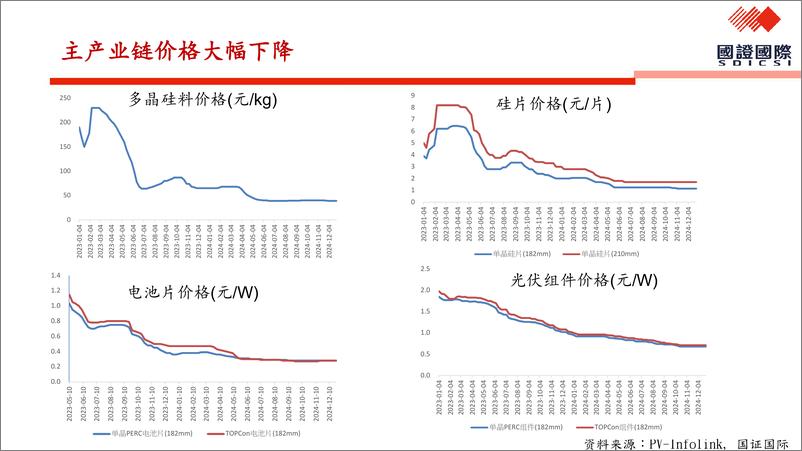 《光伏产业链，周期底部，期待曙光-250108-国证国际-22页》 - 第5页预览图