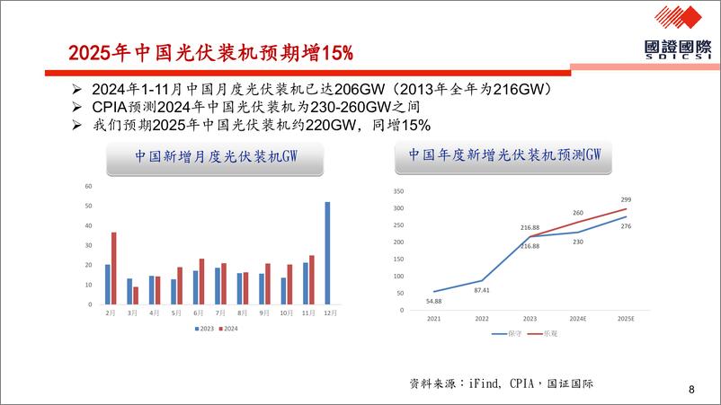 《光伏产业链，周期底部，期待曙光-250108-国证国际-22页》 - 第8页预览图