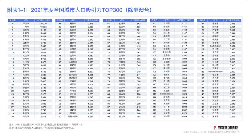 《百度地图-2021年度中国城市活力研究报告-10页》 - 第6页预览图