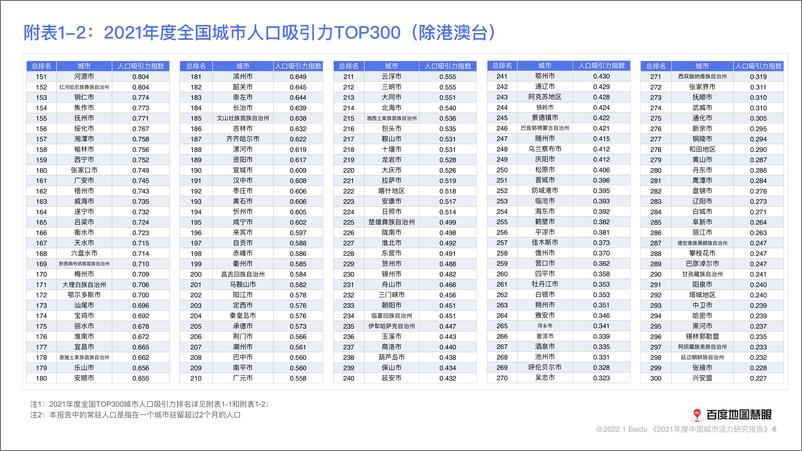 《百度地图-2021年度中国城市活力研究报告-10页》 - 第7页预览图