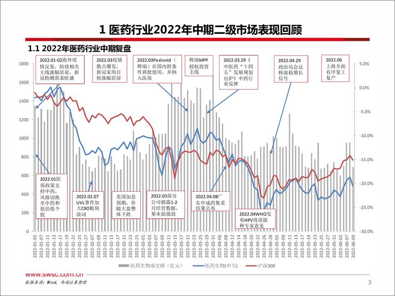 《医药行业2022年中期策略：医药估值回归，重点布局“穿越医保”、“疫情复苏”、“供应链自主可控”三大主线-20220619-西南证券-156页》 - 第5页预览图