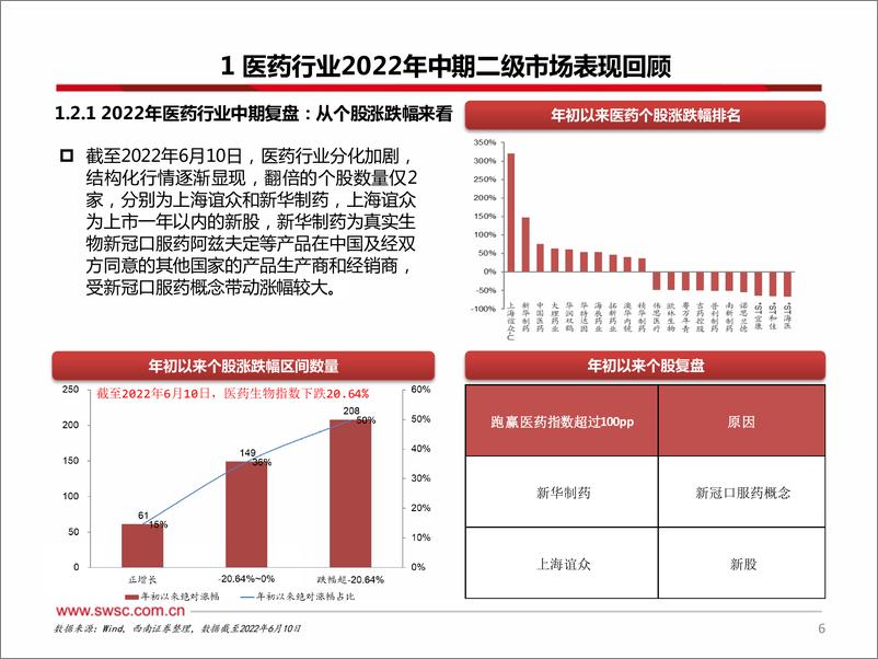 《医药行业2022年中期策略：医药估值回归，重点布局“穿越医保”、“疫情复苏”、“供应链自主可控”三大主线-20220619-西南证券-156页》 - 第8页预览图